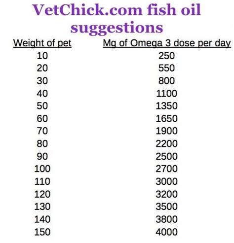 canine fish oil dosing chart.